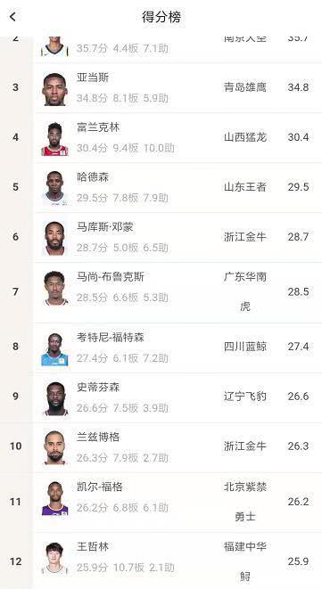 CBA数据榜：本土球员得分王竞争激烈的简单介绍