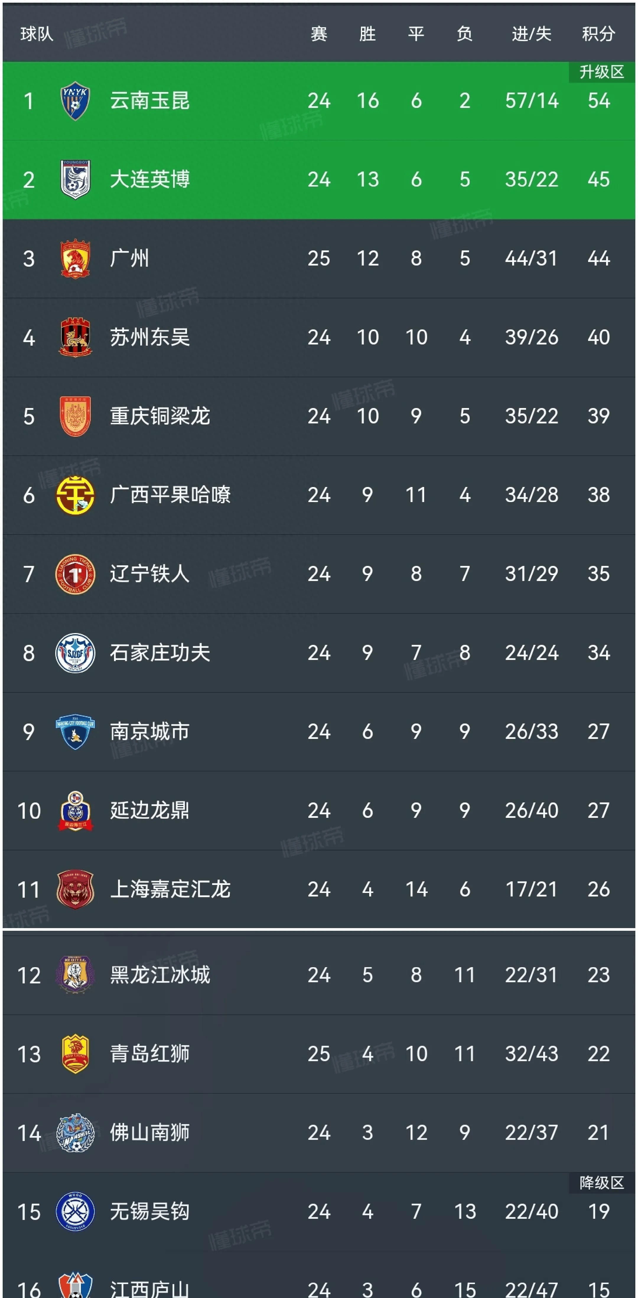 关于中超最新积分榜:争冠保级战全面打响!的信息 关于中超最新积分榜:争冠保级战全面打响!的信息