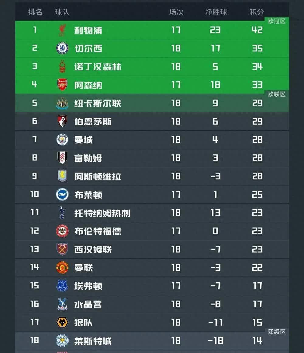 九游体育在线-英超最新积分榜&射手榜出炉！