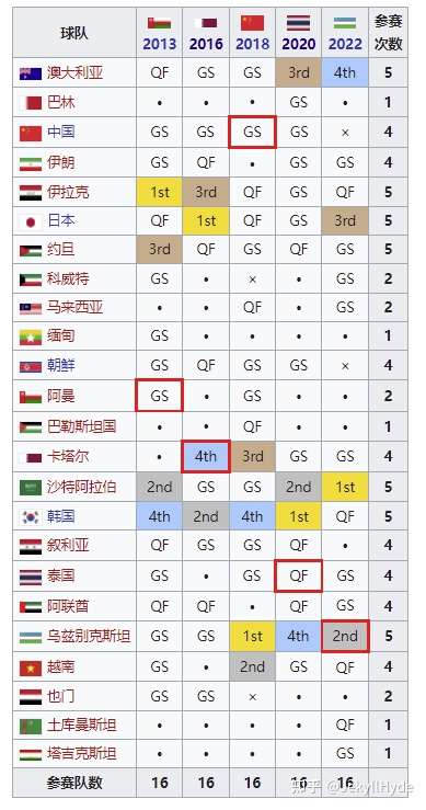 世界杯扩军至48队，亚洲获8.5个名额